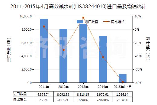 2011-2015年4月高效減水劑(HS38244010)進口量及增速統(tǒng)計